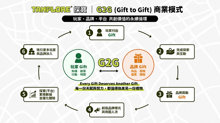 創辦團隊首度提出 G2G(Gift to Gift)商業模式，並指出，該商模不是全新的發 明，而是透過市場觀察的發現，整理出全新的概念。圖／TANPLORE 探寶提供